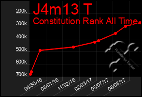 Total Graph of J4m13 T