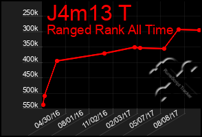 Total Graph of J4m13 T