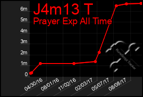 Total Graph of J4m13 T