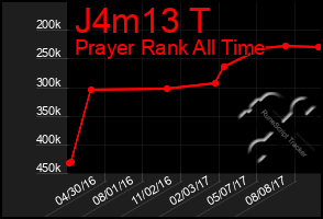 Total Graph of J4m13 T