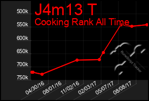 Total Graph of J4m13 T