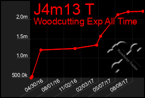 Total Graph of J4m13 T