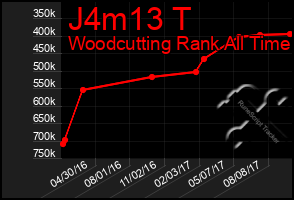 Total Graph of J4m13 T