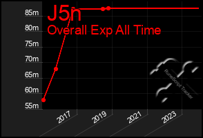 Total Graph of J5n