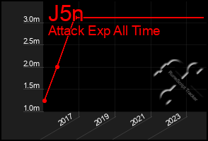 Total Graph of J5n