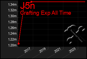 Total Graph of J5n