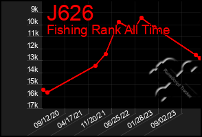 Total Graph of J626