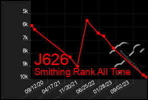 Total Graph of J626