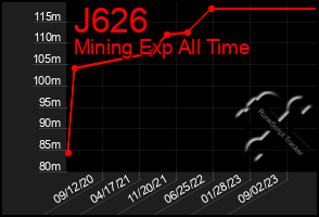 Total Graph of J626