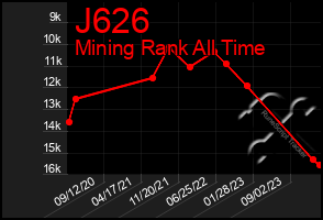 Total Graph of J626