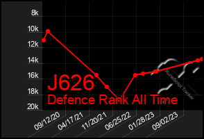 Total Graph of J626