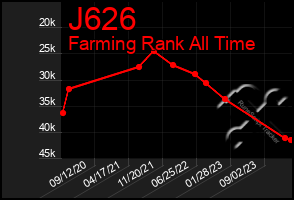 Total Graph of J626