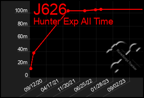 Total Graph of J626