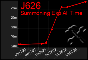 Total Graph of J626