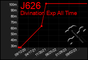 Total Graph of J626