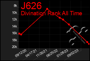 Total Graph of J626