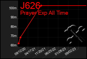 Total Graph of J626