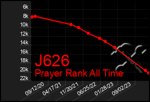 Total Graph of J626