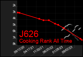 Total Graph of J626