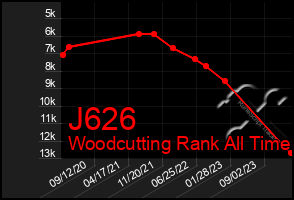 Total Graph of J626