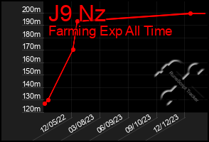 Total Graph of J9 Nz