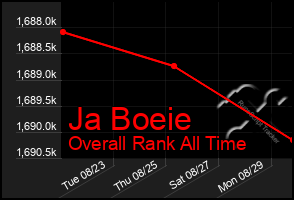 Total Graph of Ja Boeie