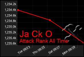 Total Graph of Ja Ck O