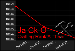 Total Graph of Ja Ck O