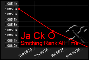 Total Graph of Ja Ck O