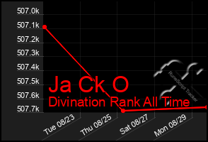 Total Graph of Ja Ck O