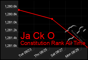 Total Graph of Ja Ck O