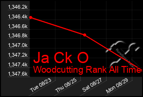 Total Graph of Ja Ck O