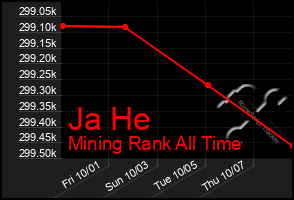 Total Graph of Ja He