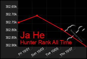 Total Graph of Ja He