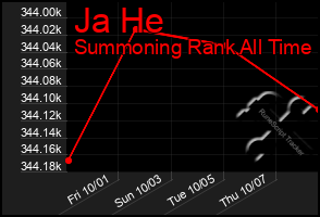 Total Graph of Ja He