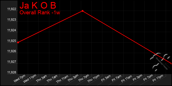 1 Week Graph of Ja K O B