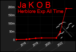 Total Graph of Ja K O B