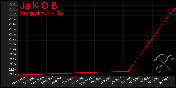 Last 7 Days Graph of Ja K O B