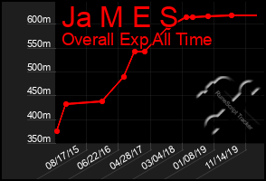 Total Graph of Ja M E S