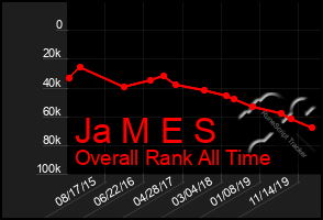 Total Graph of Ja M E S