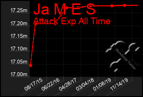 Total Graph of Ja M E S