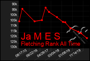 Total Graph of Ja M E S