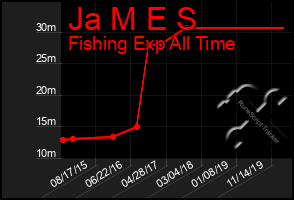 Total Graph of Ja M E S