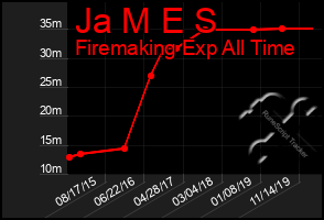 Total Graph of Ja M E S