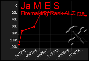 Total Graph of Ja M E S