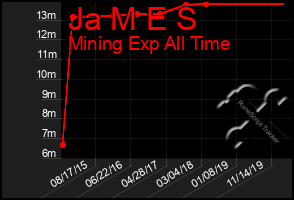 Total Graph of Ja M E S