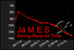 Total Graph of Ja M E S