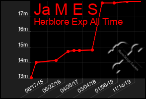 Total Graph of Ja M E S