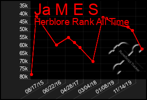 Total Graph of Ja M E S