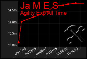 Total Graph of Ja M E S